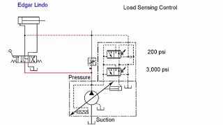 How does a load sensing control works in a variable displacement pump.
