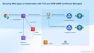 Secure Kubernetes Web Apps with TLS Using AWS Load Balancer Controller + ACM