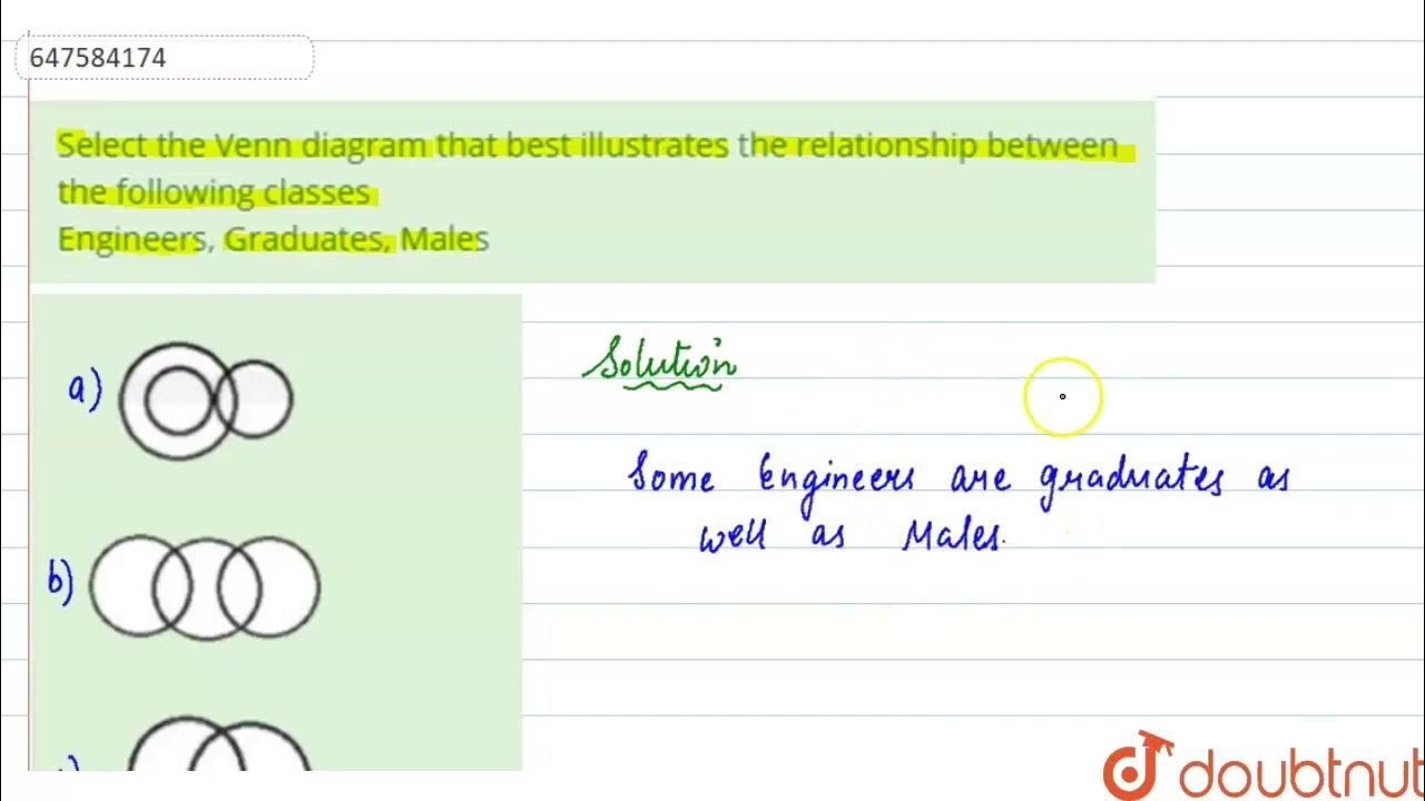 Select the Venn diagram that best illustrates the relationship between