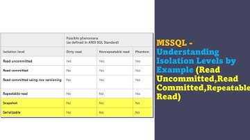 MSSQL - Understanding Isolation Levels by Example (Read Uncommitted,Read Committed,Repeatable Read)