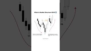 MSS Explain ❗️ #marketstructure #trading #trader #smc #viral #views #forex #likes