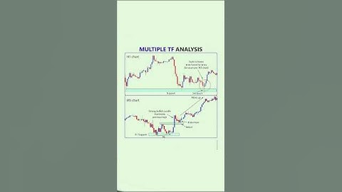 ♻️ Multiple Chart Analysis 📊 #candlestick #chartpatterns #stockmarket #trading
