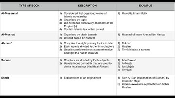 Introduction to the Sciences of Hadith (Class 4)