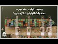 رسوم ترامب تضرب صادرات اليابان خلال مايو رسوم ترامب تضرب صادرات اليابان خلال مايو