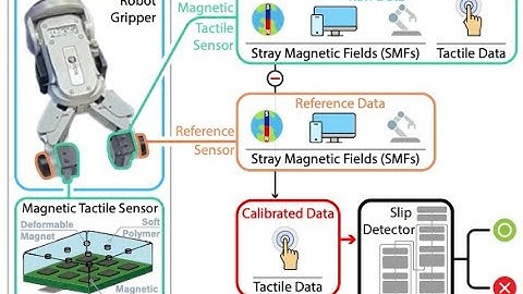 Robust Slip Detection using Magnetic Tactile Sensors during Dynamic Robotic Manipulation