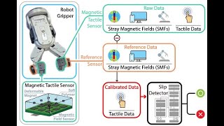 Robust Slip Detection using Magnetic Tactile Sensors during Dynamic Robotic Manipulation