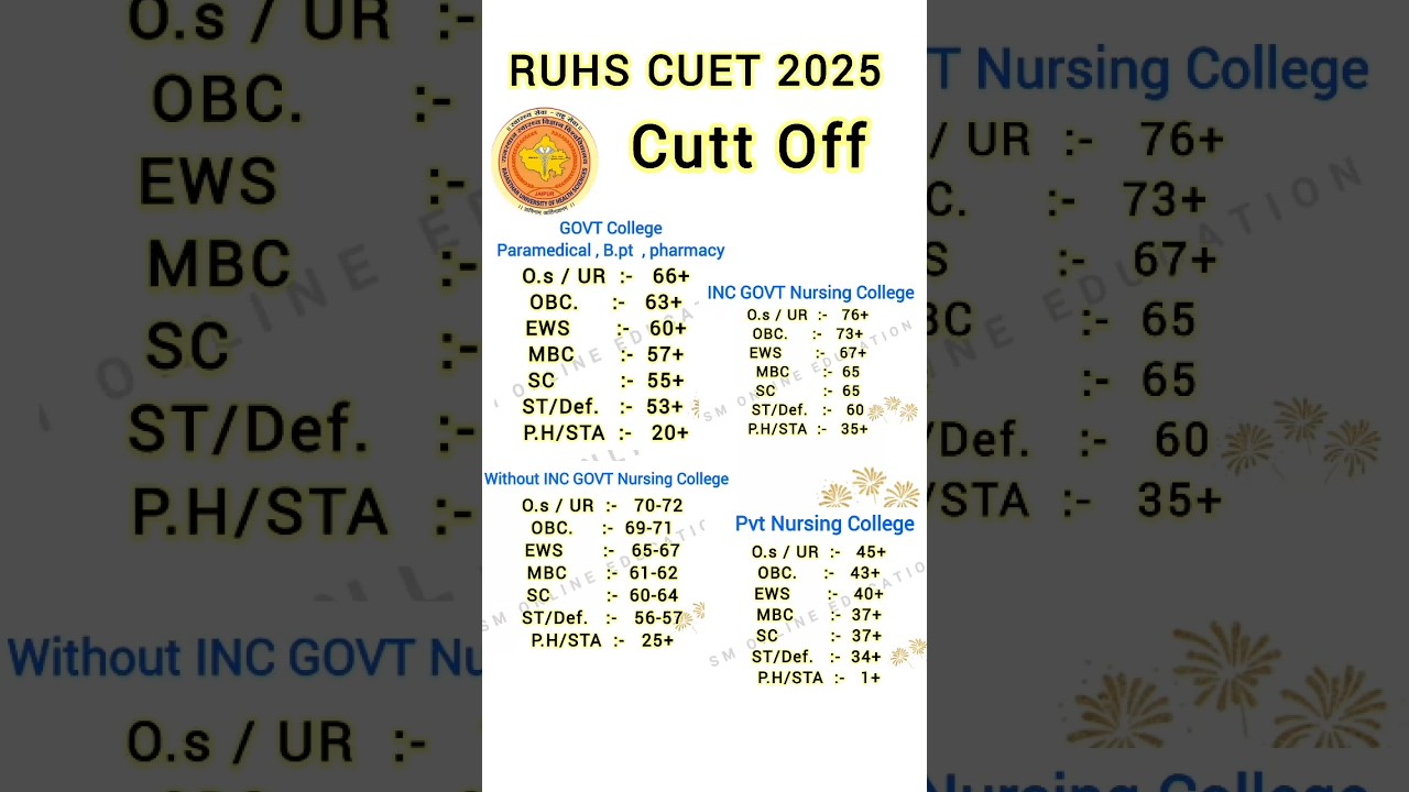RUHS BSc Nursing 2025 Round 3 Cut Off | RUHS CUET 2025 3rd Round CUT OFF Update | Ruhs 2025 