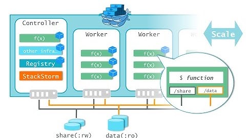 Docker Swarm Cluster dynamically scaled on OpenStack