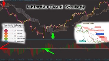 Ichimoku Scalping Strategy for 5 Minute The Kumo Breakout chimoku Cloud Trading Awesome Oscillator