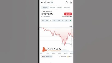 QNT quant cryptocurrency down trend #btc #eth #QNT #cryptocurrency