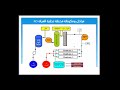 توزيع استهلاك الكهرباء في محطات تحلية مياه البحر م محمد علي توزيع استهلاك الكهرباء في محطات تحلية مياه البحر م محمد علي