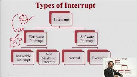 Interrupts: Interrupt Hardware, Types of Interrupts and Exceptions