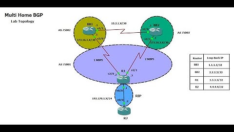 Multi Home BGP in GNS3