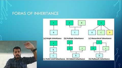 Fifth Sem Java | Inheritance