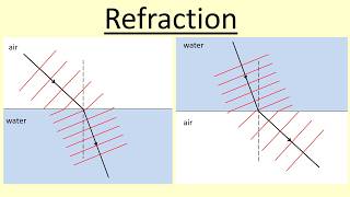 Full 6.20 Why does refraction occur Update