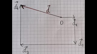 Regula poligonului in compunerea vectorilor