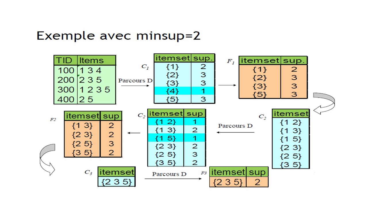 Règles d’association - YouTube