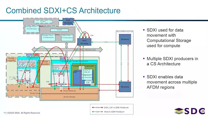 SNIA SDC 2024 - SDXI + Computational Storage Overview