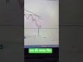 Dixon Technologies Short Trade Setup | Key Resistance & Intraday Levels