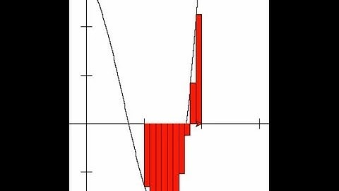 Riemann Sums Made Easy and Visual Using Python Turtles