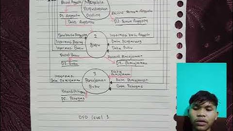 Membuat DFD level 0 dan level 1 Sistem informasi perpustakaan offline