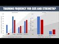Resistance training frequency for size and strength  practical applications of science