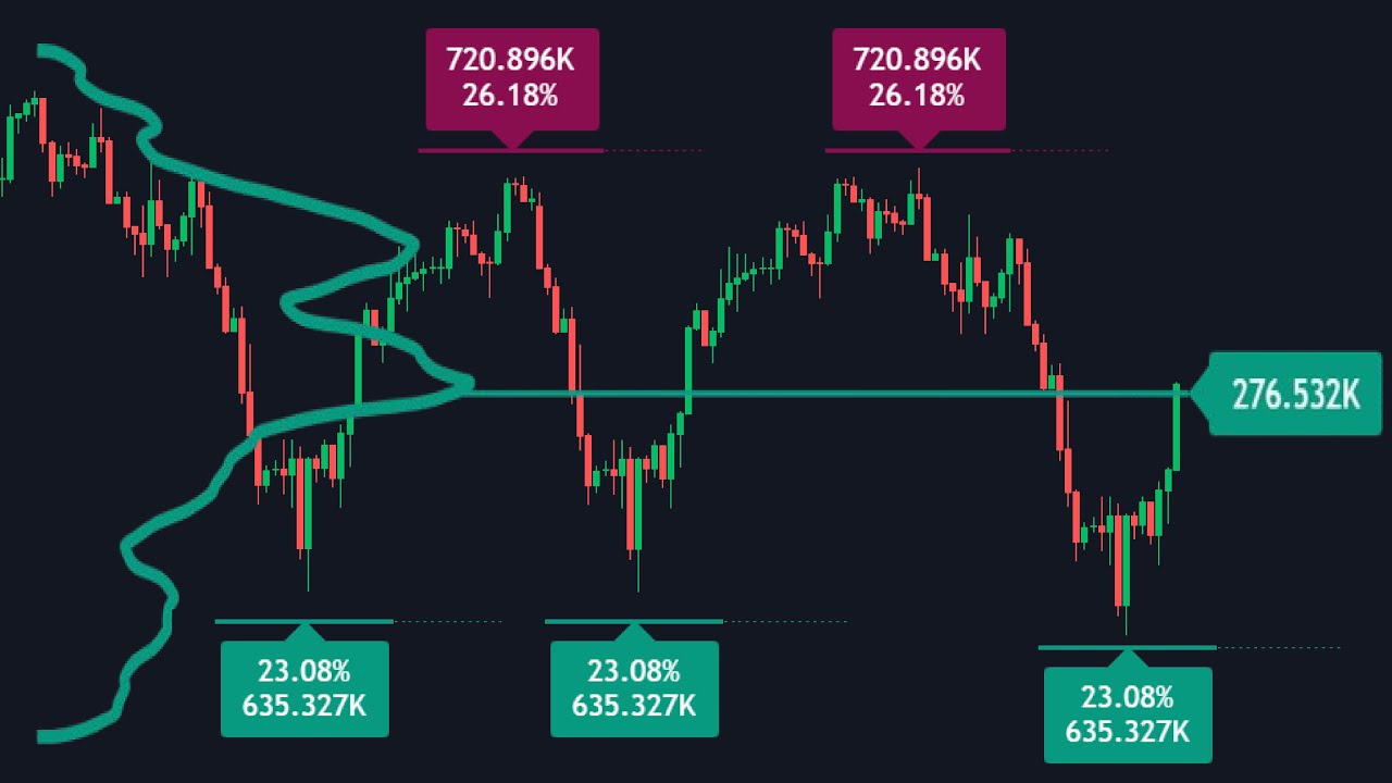 NEW Volume Profile Indicator Uses Pivots For Accurate Buy Sell Signals