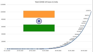 How India reached 1 Million COVID-19 Cases- Visualised through a dynamic Graph