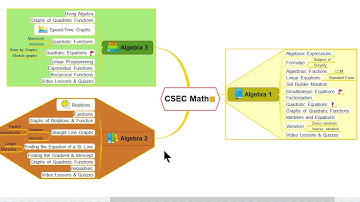 A Mind Map giving you a preview of Algebra topics in  CSEC Mathematics