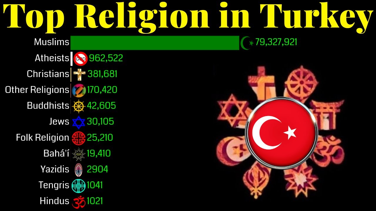 Top Religion Population in Turkey 1900 - 2100 | Religion Population
