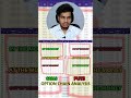 Options Basics in 1 Minute 🔥 | Calls, Puts, ITM ATM OTM (Telugu)