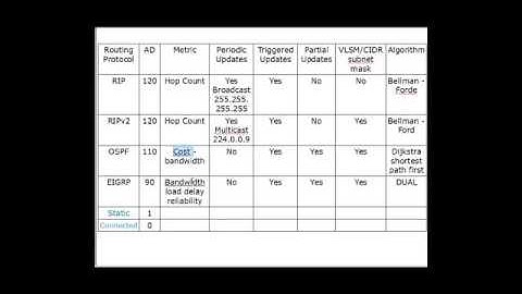 Routing Protocols Overview Cisco CCNA  RIP, RIPv2, EIGRP, OSPF Part2   Free Computer Science Video L