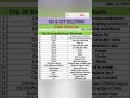 Excel knowledge #excelknowledge #excel #shortcut #gst #page #tax #computer #course #knowledge #yt