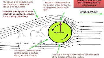 The Magnus force;a simple example and explanation