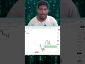 POWER OF 15 MINS FVG ON TRENDING DAY #smc #smartmoney #fvg