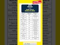 banks 🏛️public sector banks in India #finance #Indian banks #gk #banking #money #rupee #Indian money