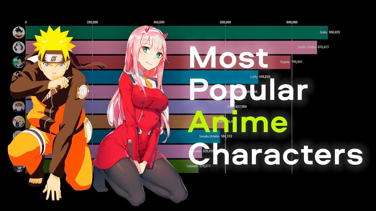 Top 10 Most popular anime characters - data up to 2022 - YouTube