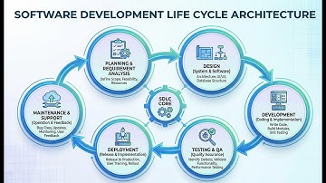 SDLC Software Architect: The Blueprint Guiding System Design and Evolution #sdlc #systemdesign #ai
