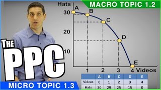 Production Possibilities Curve- Econ 1.1