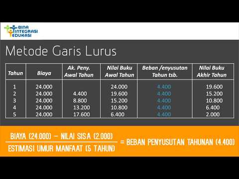 Video: Bagaimana Cara Mendepresiasi Bangunan?