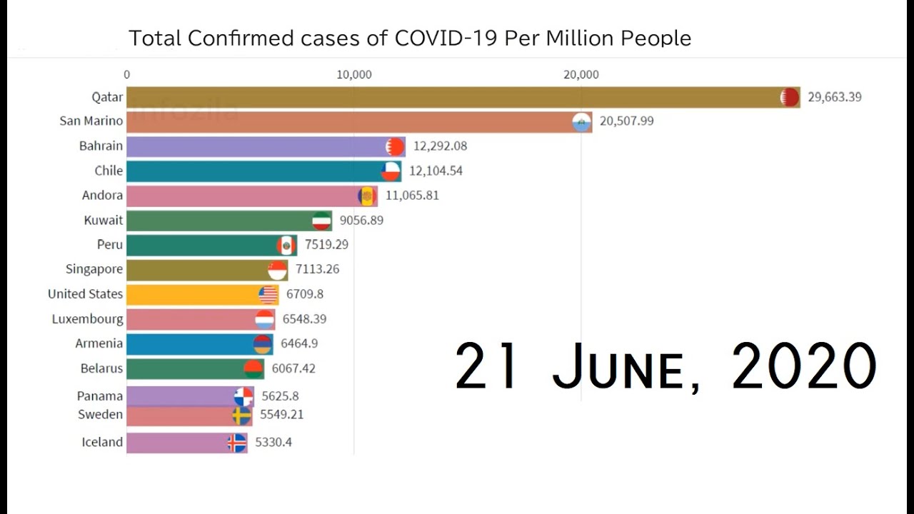 COVID-19 World Update | 21 June | Total Confirmed Cases of COVID-19 Per ...