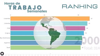 💹 Ranking Latinoamericano de cantidad de horas de trabajo semanales 👨‍💼 Estadística Real 👌