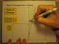 Calculating Slope and Rate of Change on Graphs