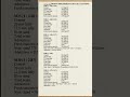 Concrete Design Mix from M10 to M35 Formula