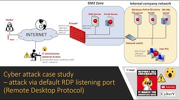 Cyber attack case study – attack via default RDP listening port (Remote Desktop Protocol)