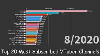 Top 20 Most Subscribed VTuber Channels (20182022) (June 2022)