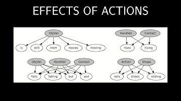 Language Bootstrapping: learning word meanings from perception-action association.