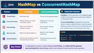 HashMap vs ConcurrentHashMap in Java 🔥 | Difference Explained | Java Interview Questions