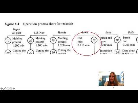 वीडियो: ऑपरेशन प्रक्रिया चार्ट क्या दिखाता है?