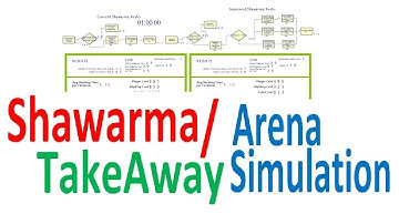 Shawarma Place Arena Simulation | Takeaway Arena Simulation | Financial Analysis